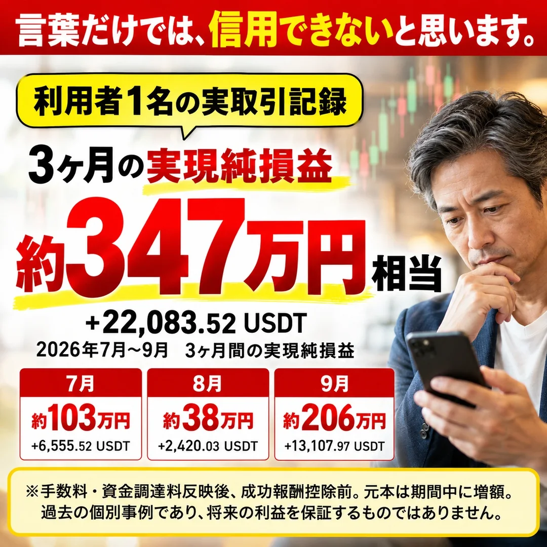 言葉だけでは、信用できないと思います。利用者1名の実取引記録。3ヶ月の実現純損益 約347万円相当（+22,083.52 USDT）。2026年7月〜9月。7月 約103万円（+6,555.52 USDT）、8月 約38万円（+2,420.03 USDT）、9月 約206万円（+13,107.97 USDT）。手数料・資金調達料反映後、成功報酬控除前。元本は期間中に増額。過去の個別事例であり、将来の利益を保証するものではありません。